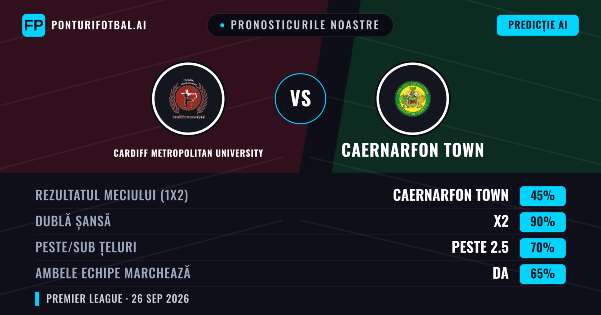 Pronosticurile noastre: Cardiff Metropolitan University vs Caernarfon Town — Caernarfon Town — Câștigă (48%); Peste 2.5; Ambele echipe: Da
