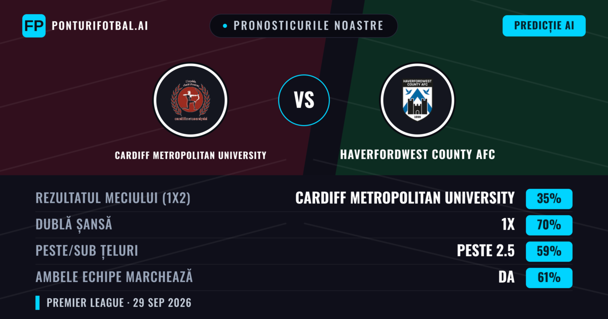 Pronosticurile noastre: Cardiff Metropolitan University vs Haverfordwest County AFC — Cardiff Metropolitan University — Câștigă (48%); Peste 2.5; Ambele echipe: Da