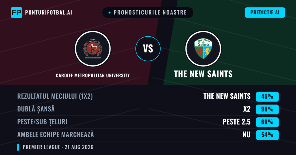 Pronosticurile noastre: Cardiff Metropolitan University vs The New Saints — The New Saints — Câștigă (68%); Peste 2.5; Ambele echipe: Da