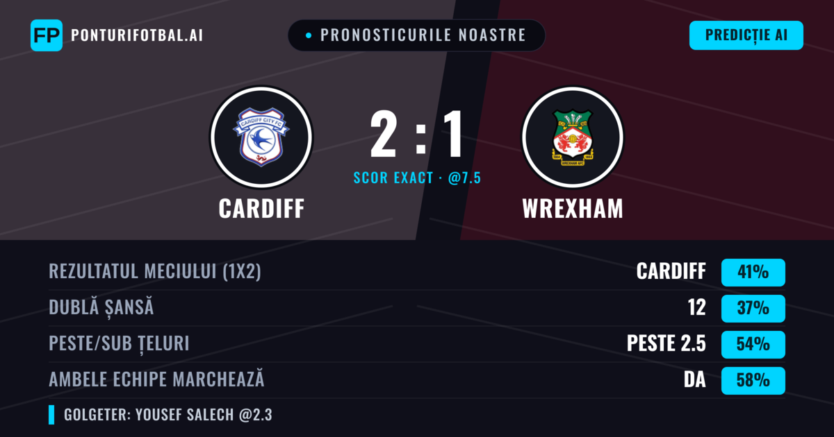 Pronosticurile noastre: Cardiff vs Wrexham — Cardiff — Câștigă (39%); Peste 2.5; Ambele echipe: Da