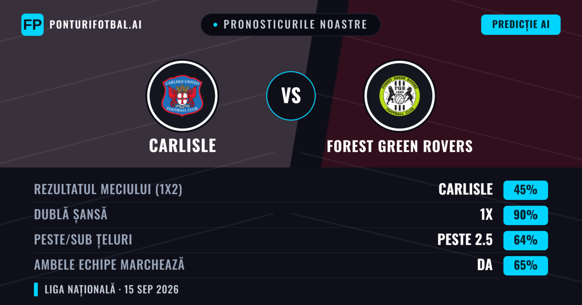 Pronosticurile noastre: Carlisle vs Forest Green Rovers — Carlisle — Câștigă (46%); Peste 2.5; Ambele echipe: Da