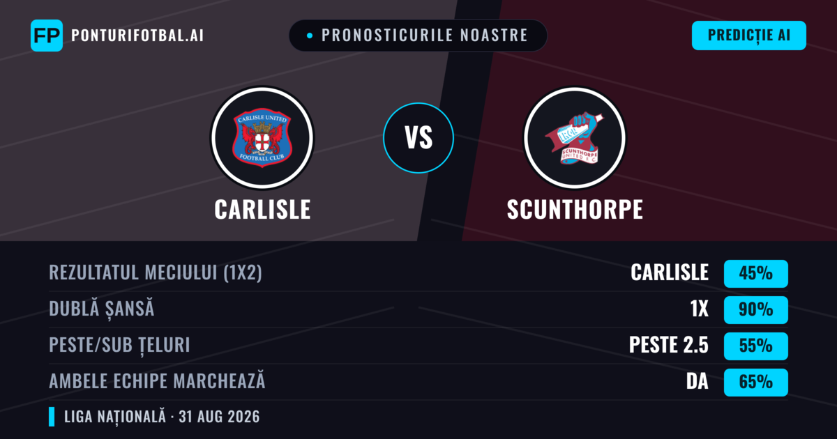 Pronosticurile noastre: Carlisle vs Scunthorpe — Carlisle — Câștigă (56%); Peste 2.5; Ambele echipe: Da