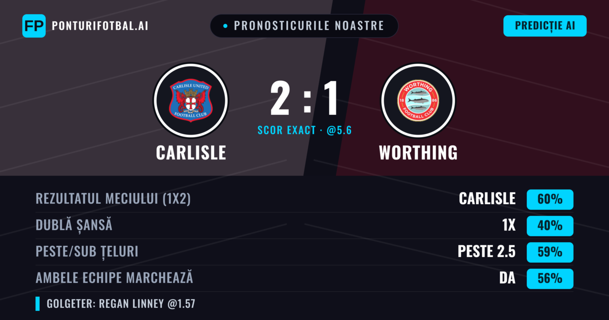 Pronosticurile noastre: Carlisle vs Worthing — Carlisle — Câștigă (60%); Peste 2.5; Ambele echipe: Da