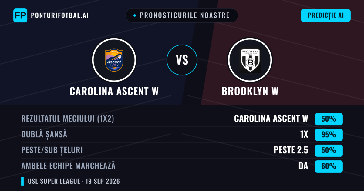 Pronosticurile noastre: Carolina Ascent W vs Brooklyn W — Remiză (50%); Peste 2.5; Ambele echipe: Da