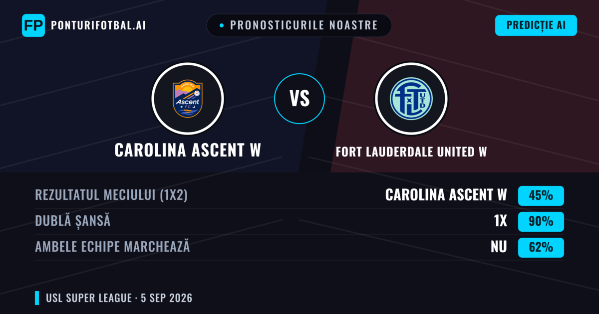 Pronosticurile noastre: Carolina Ascent W vs Fort Lauderdale United W — Carolina Ascent W — Câștigă (67%); Peste 2.5; Ambele echipe: Nu