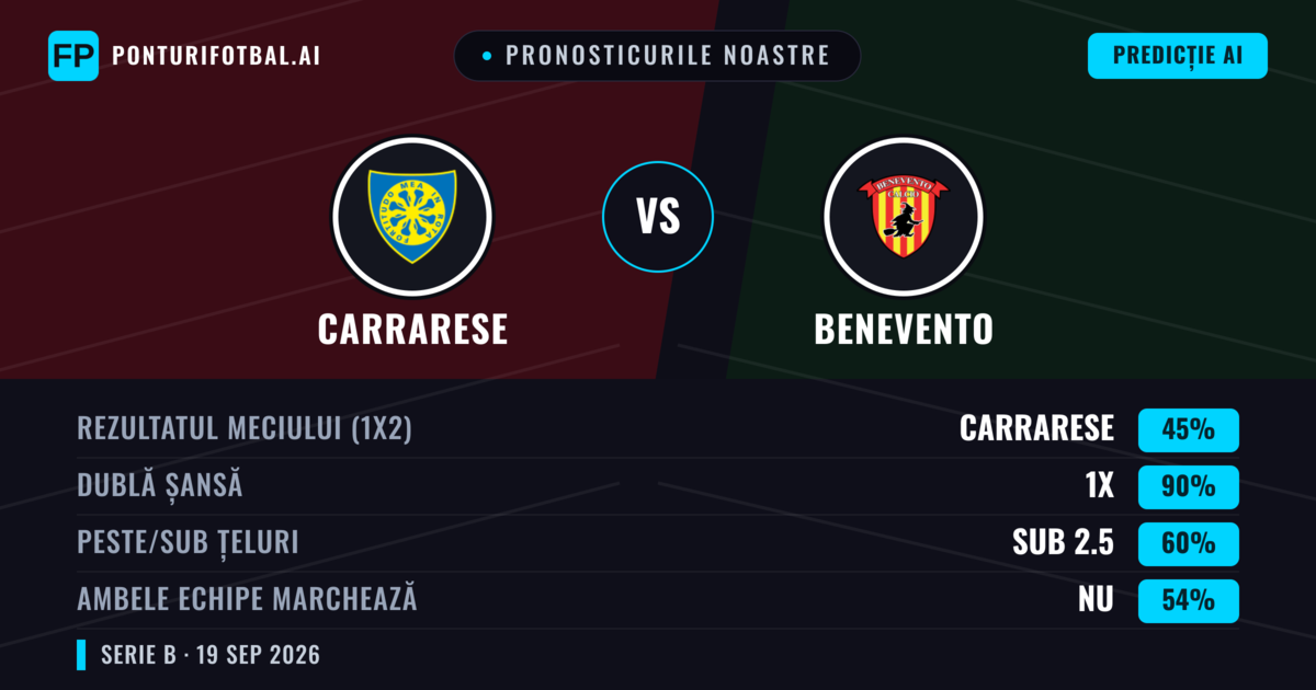 Pronosticurile noastre: Carrarese vs Benevento — Benevento — Câștigă (40%); Peste 2.5; Ambele echipe: Da
