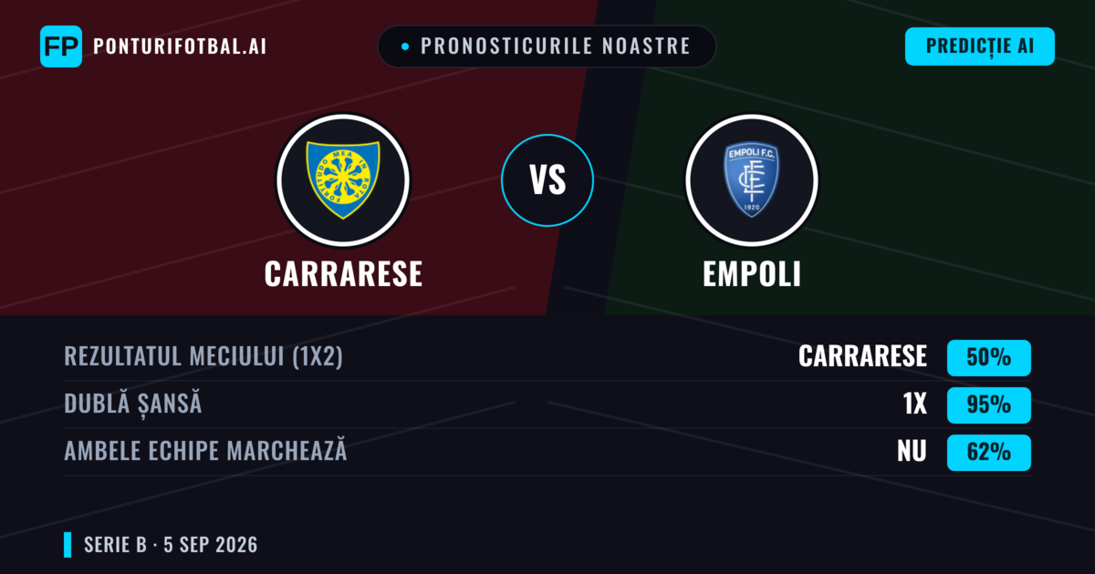 Pronosticurile noastre: Carrarese vs Empoli — Remiză (50%); Ambele echipe: Nu