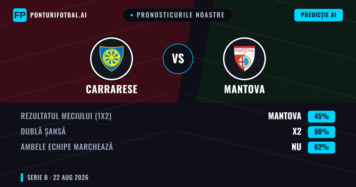 Pronosticurile noastre: Carrarese vs Mantova — Carrarese — Câștigă (41%); Sub 2.5; Ambele echipe: Da