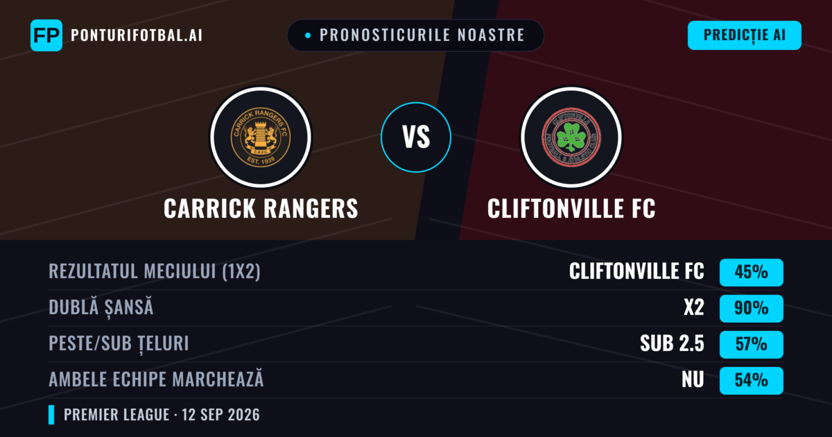Pronosticurile noastre: Carrick Rangers vs Cliftonville FC — Remiză (45%); Sub 2.5; Ambele echipe: Nu