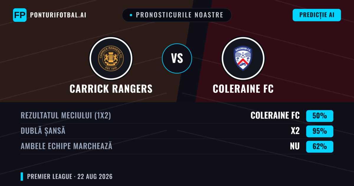 Pronosticurile noastre: Carrick Rangers vs Coleraine FC — Coleraine FC — Câștigă (51%); Peste 2.5; Ambele echipe: Da