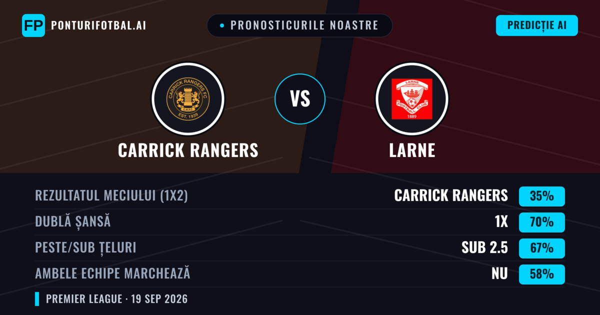 Pronosticurile noastre: Carrick Rangers vs Larne — Larne — Câștigă (55%); Peste 2.5; Ambele echipe: Da