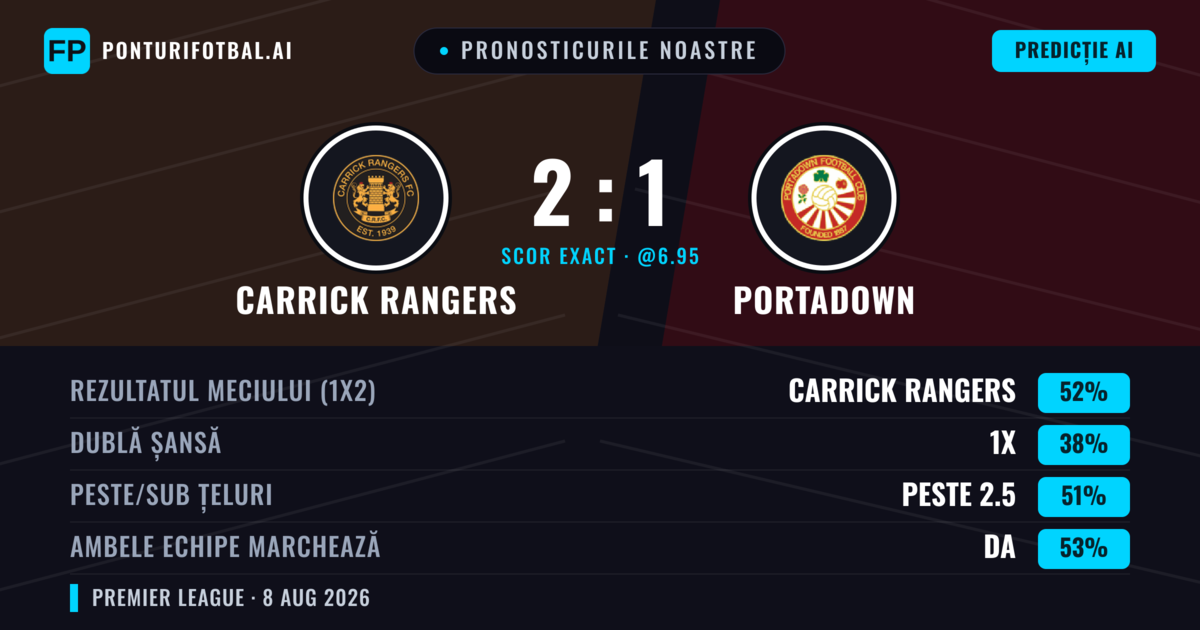 Pronosticurile noastre: Carrick Rangers vs Portadown — Carrick Rangers — Câștigă (52%); Peste 2.5; Ambele echipe: Da