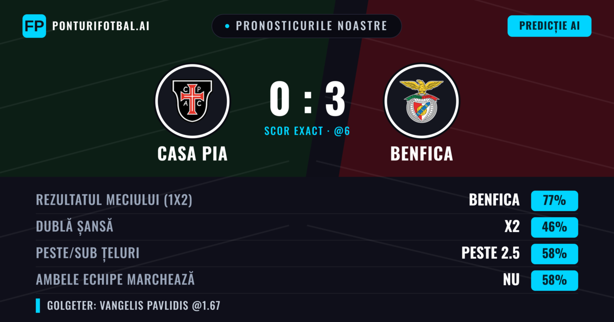 Pronosticurile noastre: Casa Pia vs Benfica — Benfica — Câștigă (79%); Peste 2.5; Ambele echipe: Nu