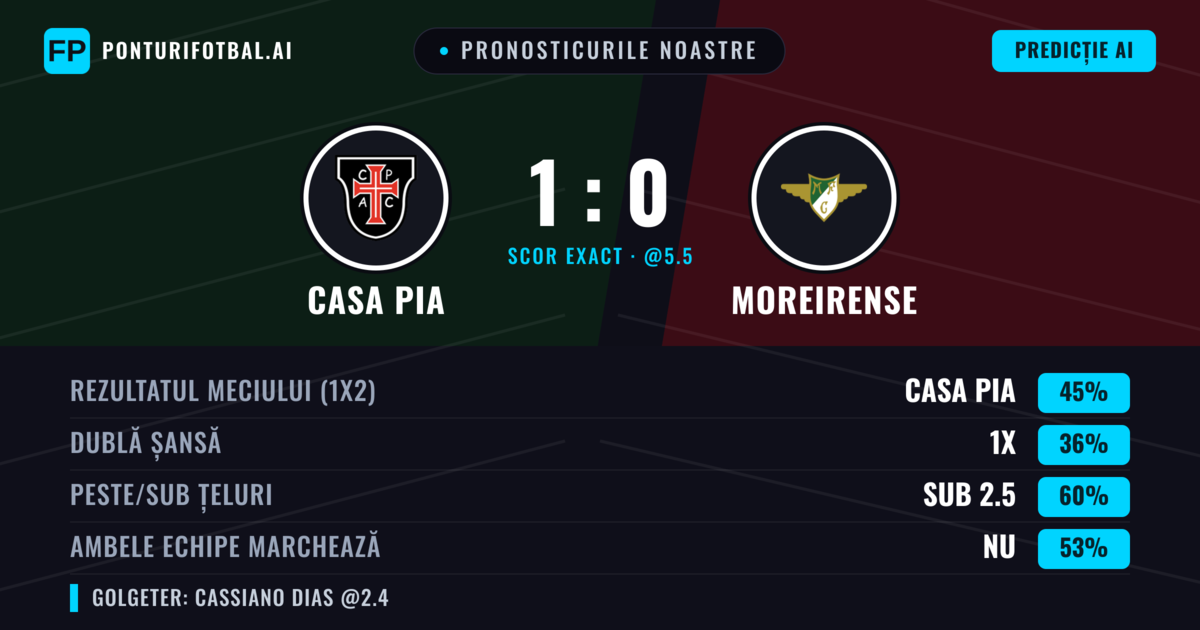 Pronosticurile noastre: Casa Pia vs Moreirense — Moreirense — Câștigă (36%); Sub 2.5; Ambele echipe: Nu