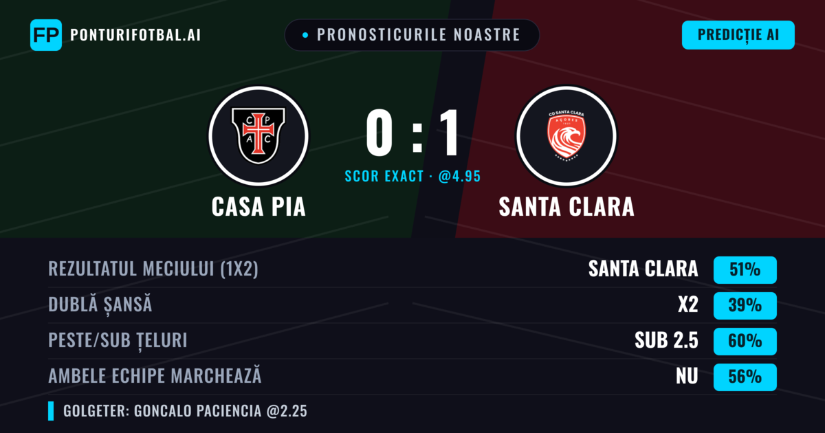 Pronosticurile noastre: Casa Pia vs Santa Clara — Santa Clara — Câștigă (50%); Sub 2.5; Ambele echipe: Nu