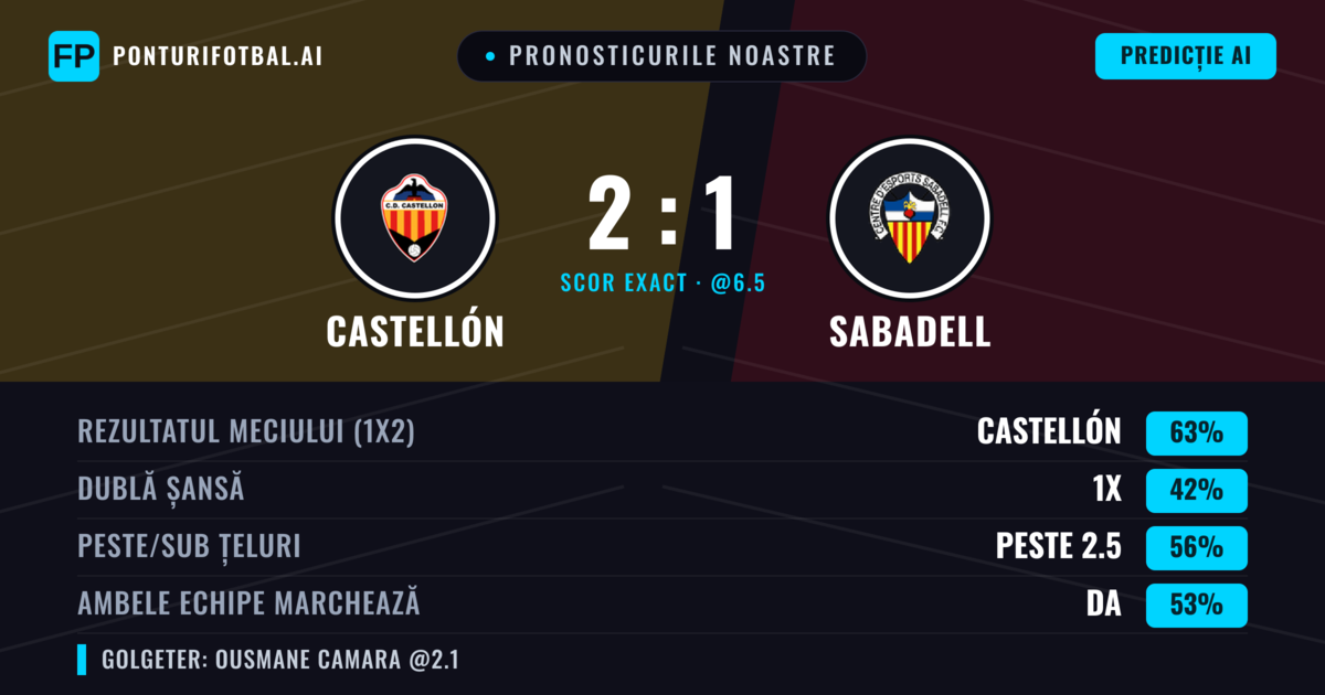 Pronosticurile noastre: Castellón vs Sabadell — Castellón — Câștigă (59%); Peste 2.5; Ambele echipe: Da