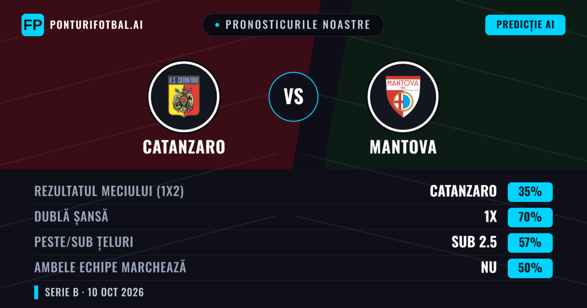 Pronosticurile noastre: Catanzaro vs Mantova — Remiză (35%); Sub 2.5; Ambele echipe: Nu