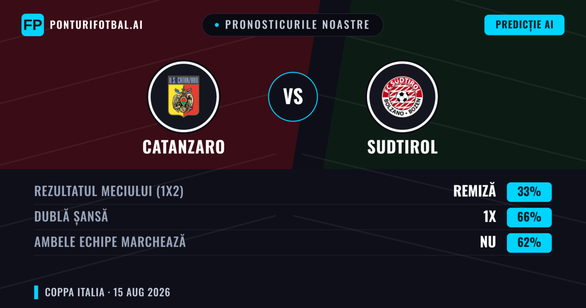 Pronosticurile noastre: Catanzaro vs Sudtirol — Catanzaro — Câștigă (46%); Sub 2.5; Ambele echipe: Da