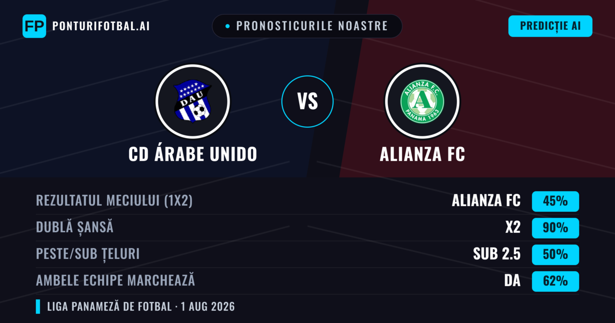 Pronosticurile noastre: CD Árabe Unido vs Alianza FC — Remiză (45%); Sub 2.5; Ambele echipe: Da