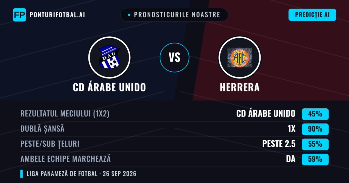 Pronosticurile noastre: CD Árabe Unido vs Herrera — CD Árabe Unido — Câștigă (71%); Peste 2.5; Ambele echipe: Nu