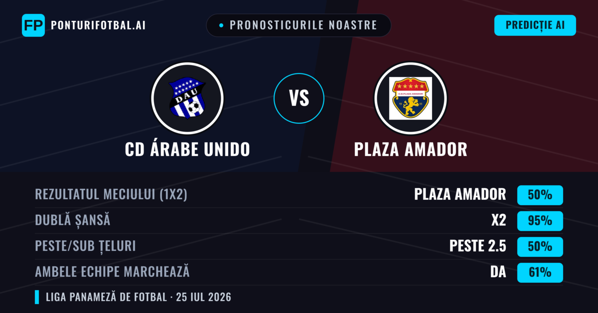 Pronosticurile noastre: CD Árabe Unido vs Plaza Amador — Plaza Amador — Câștigă (45%); Sub 2.5; Ambele echipe: Nu