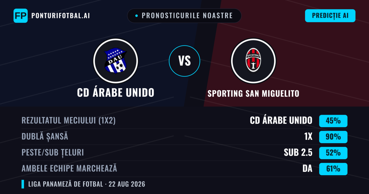 Pronosticurile noastre: CD Árabe Unido vs Sporting San Miguelito — CD Árabe Unido — Câștigă (40%); Sub 2.5; Ambele echipe: Nu