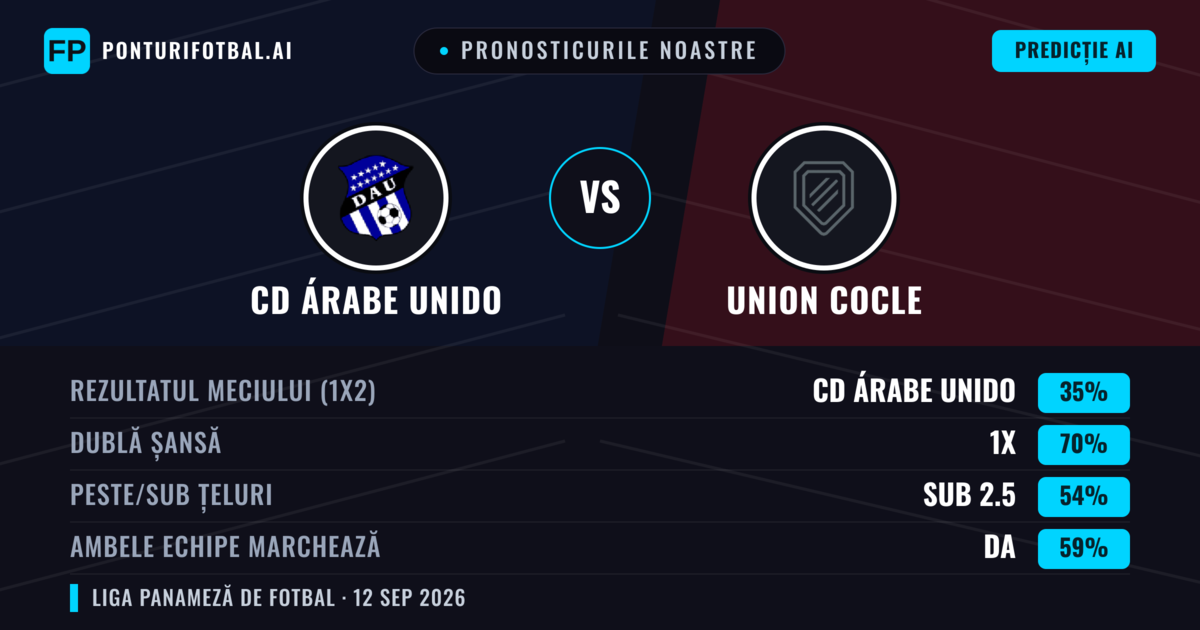 Pronosticurile noastre: CD Árabe Unido vs Union Cocle — Remiză (35%); Sub 2.5; Ambele echipe: Da
