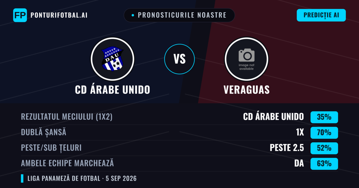 Pronosticurile noastre: CD Árabe Unido vs Veraguas — CD Árabe Unido — Câștigă (41%); Sub 2.5; Ambele echipe: Nu