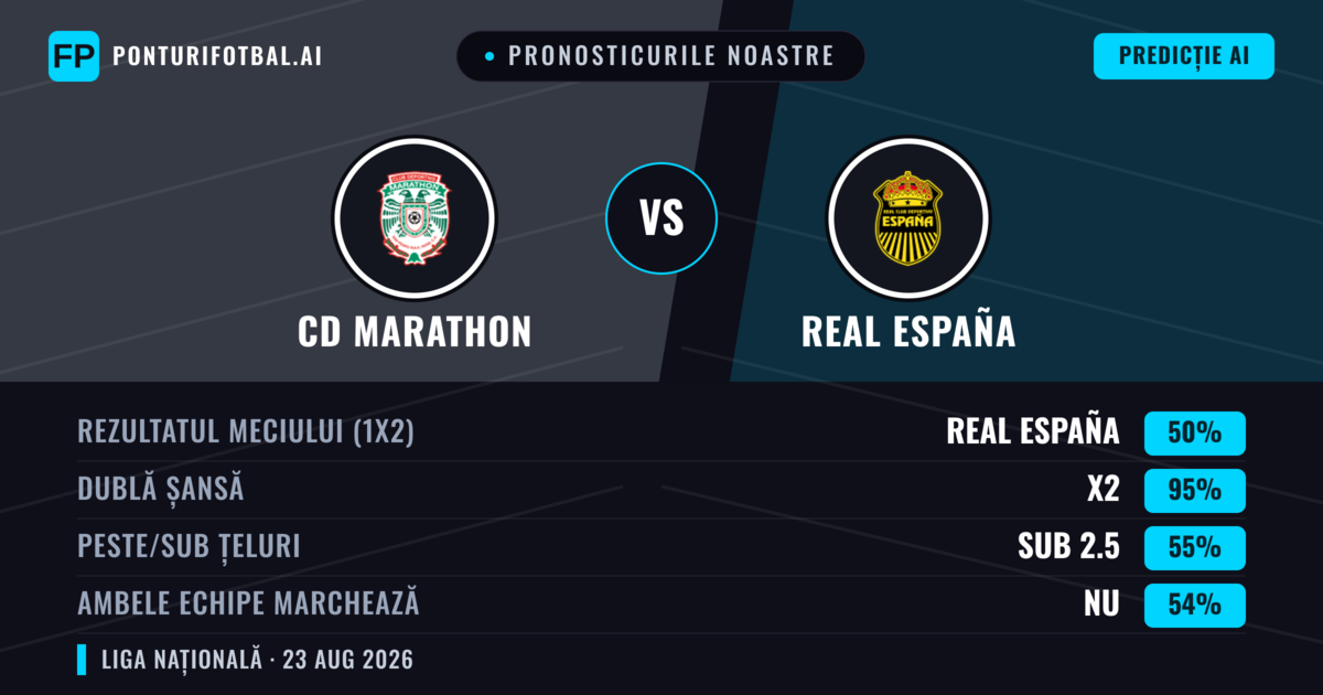 Pronosticurile noastre: CD Marathon vs Real España — CD Marathon — Câștigă (42%); Sub 2.5; Ambele echipe: Nu
