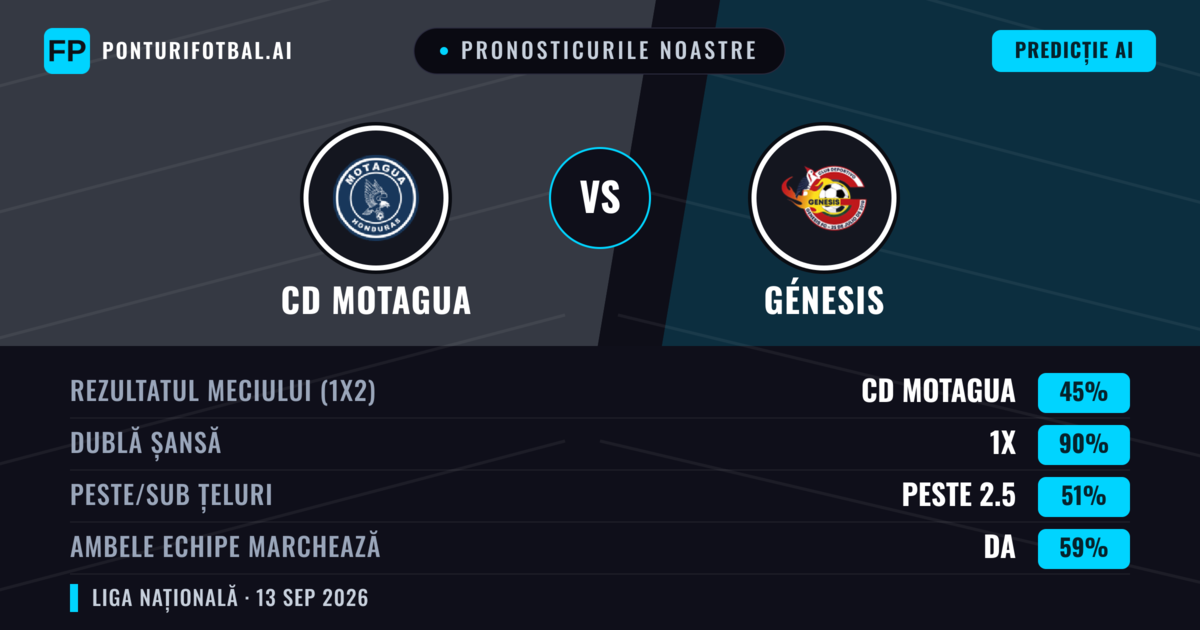 Pronosticurile noastre: CD Motagua vs Génesis — Remiză (45%); Peste 2.5; Ambele echipe: Da