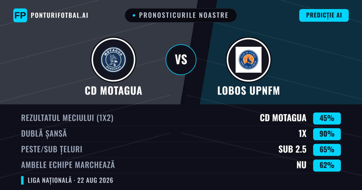 Pronosticurile noastre: CD Motagua vs Lobos Upnfm — CD Motagua — Câștigă (60%); Peste 2.5; Ambele echipe: Da
