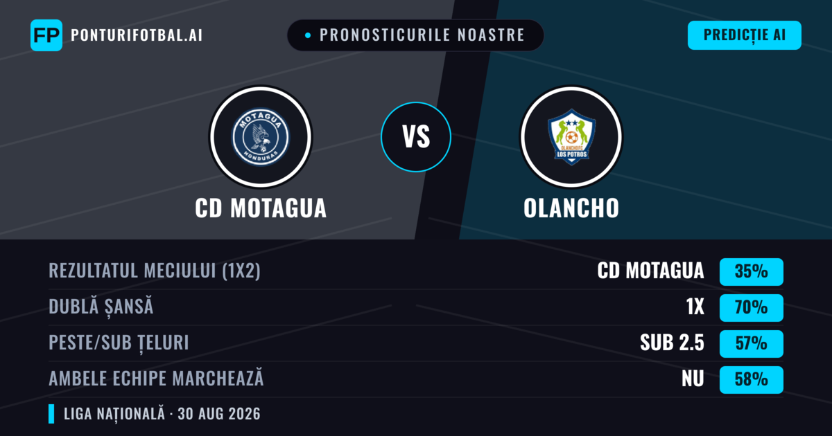 Pronosticurile noastre: CD Motagua vs Olancho — CD Motagua — Câștigă (51%); Peste 2.5; Ambele echipe: Da