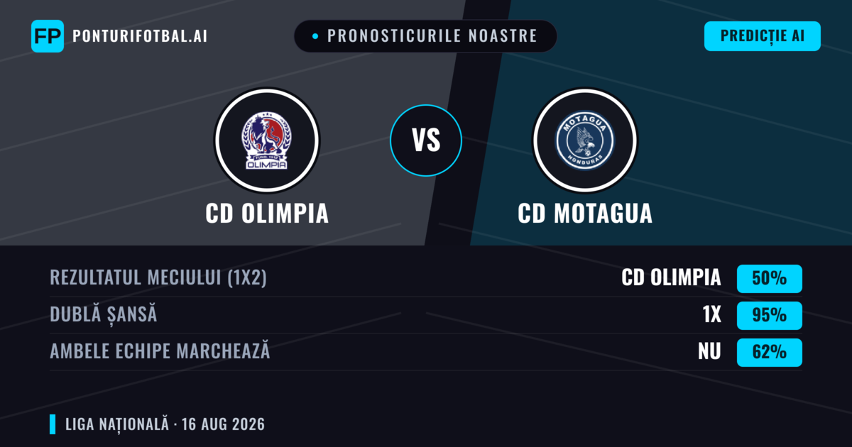 Pronosticurile noastre: CD Olimpia vs CD Motagua — CD Olimpia — Câștigă (47%); Sub 2.5; Ambele echipe: Da