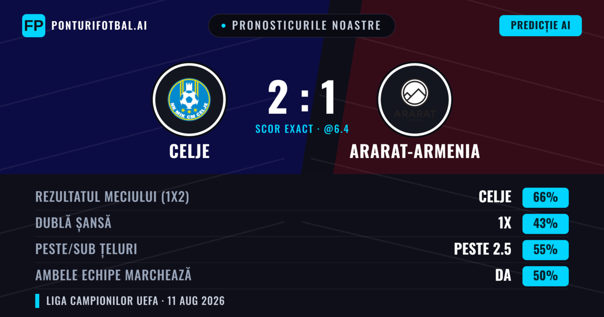 Pronosticurile noastre: Celje vs Ararat-Armenia — Celje — Câștigă (67%); Peste 2.5; Ambele echipe: Da