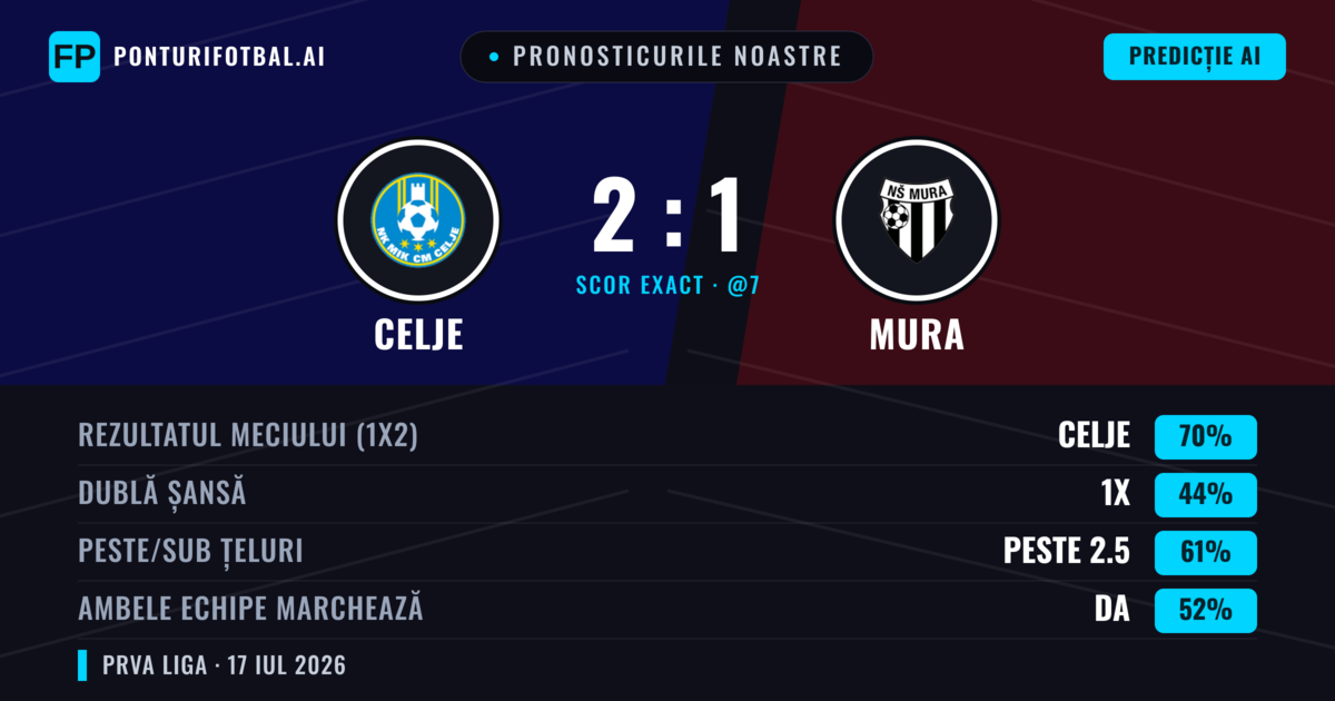 Pronosticurile noastre: Celje vs Mura — Celje — Câștigă (71%); Peste 2.5; Ambele echipe: Da