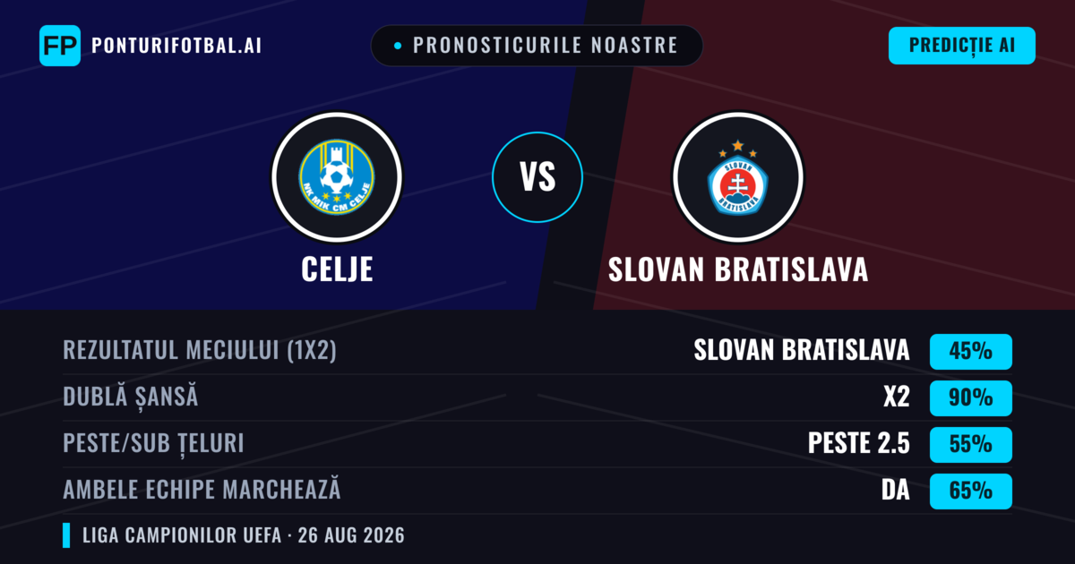 Pronosticurile noastre: Celje vs Slovan Bratislava — Celje — Câștigă (42%); Sub 2.5; Ambele echipe: Da