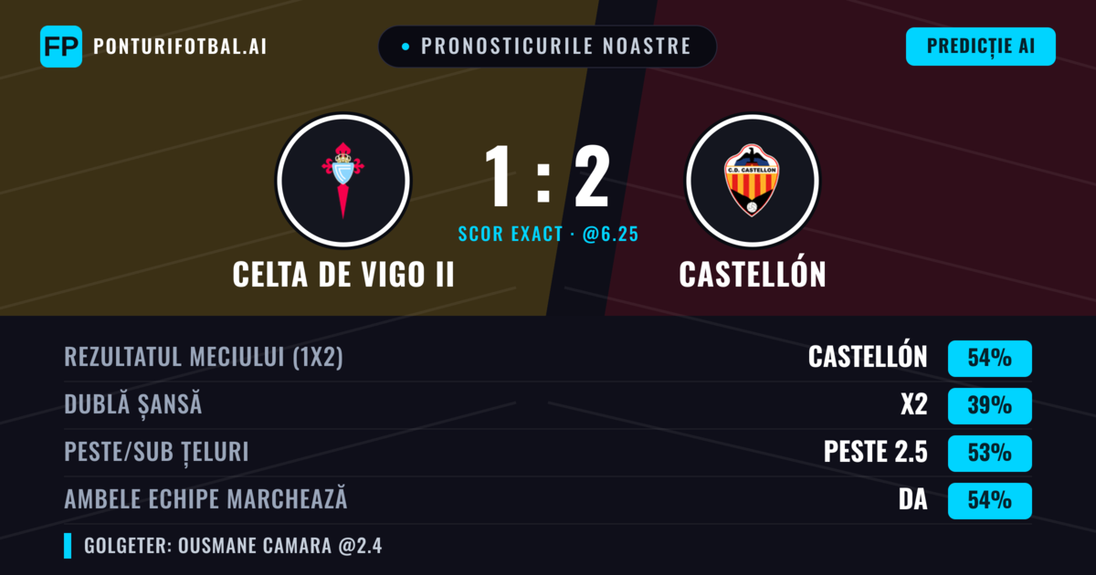 Pronosticurile noastre: Celta de Vigo II vs Castellón — Castellón — Câștigă (53%); Peste 2.5; Ambele echipe: Da
