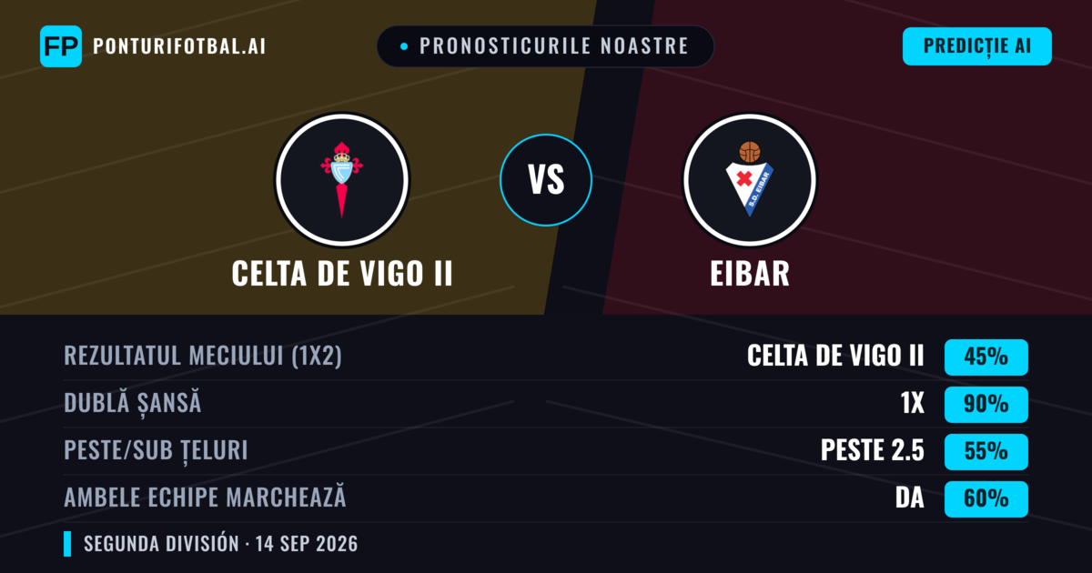 Pronosticurile noastre: Celta de Vigo II vs Eibar — Eibar — Câștigă (43%); Sub 2.5; Ambele echipe: Da