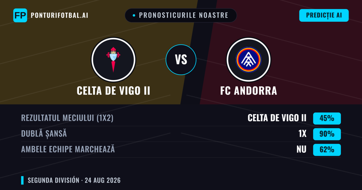 Pronosticurile noastre: Celta de Vigo II vs FC Andorra — FC Andorra — Câștigă (45%); Peste 2.5; Ambele echipe: Da