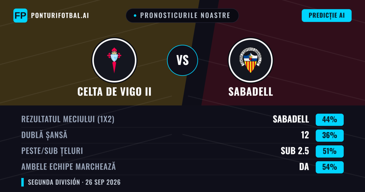 Pronosticurile noastre: Celta de Vigo II vs Sabadell — Sabadell — Câștigă (45%); Sub 2.5; Ambele echipe: Da