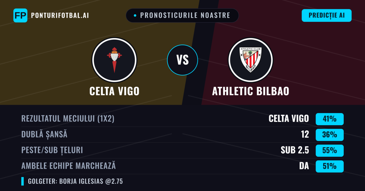 Pronosticurile noastre: Celta Vigo vs Athletic Bilbao — Celta Vigo — Câștigă (37%); Sub 2.5; Ambele echipe: Da