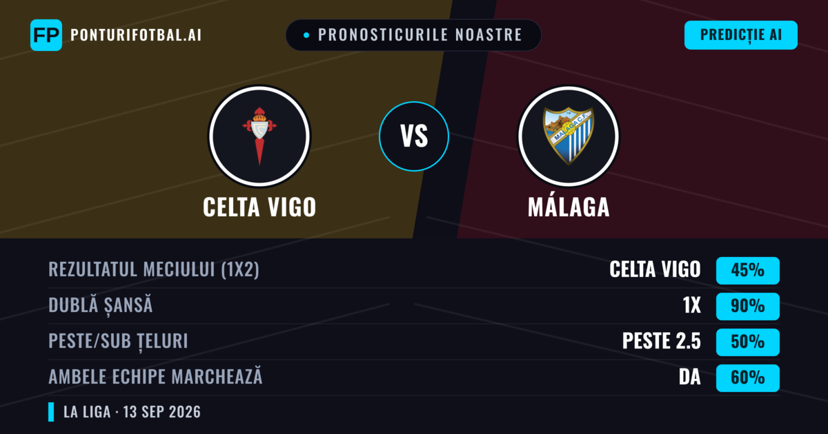 Pronosticurile noastre: Celta Vigo vs Málaga — Remiză (45%); Peste 2.5; Ambele echipe: Da