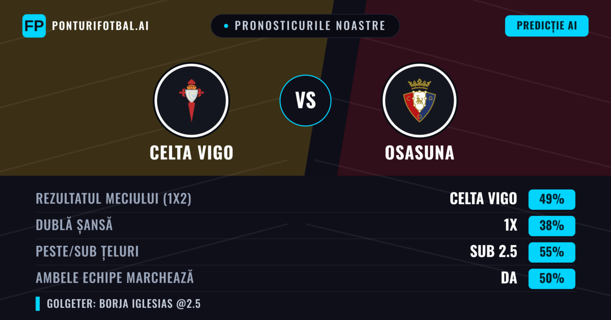 Pronosticurile noastre: Celta Vigo vs Osasuna — Celta Vigo — Câștigă (50%); Sub 2.5; Ambele echipe: Nu