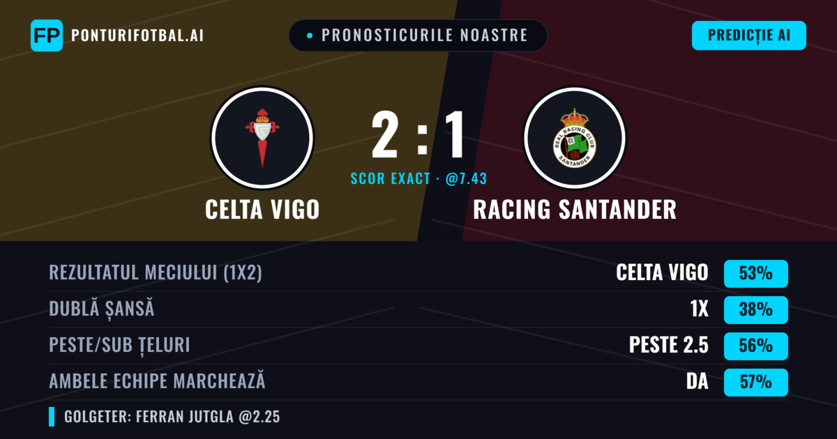 Pronosticurile noastre: Celta Vigo vs Racing Santander — Celta Vigo — Câștigă (55%); Peste 2.5; Ambele echipe: Da