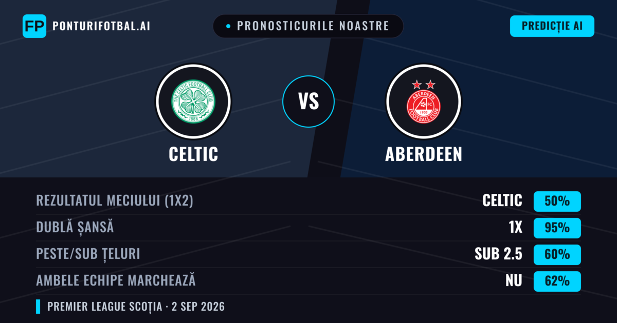 Pronosticurile noastre: Celtic vs Aberdeen — Celtic — Câștigă (77%); Peste 2.5; Ambele echipe: Da