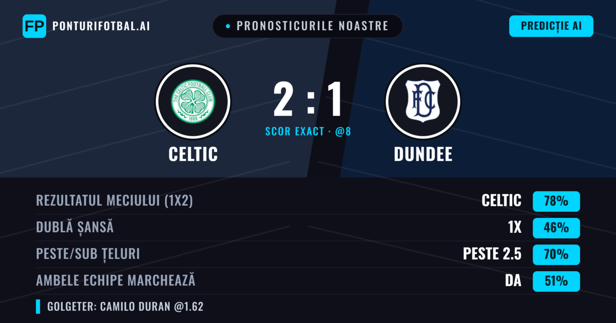 Pronosticurile noastre: Celtic vs Dundee — Celtic — Câștigă (80%); Peste 2.5; Ambele echipe: Da