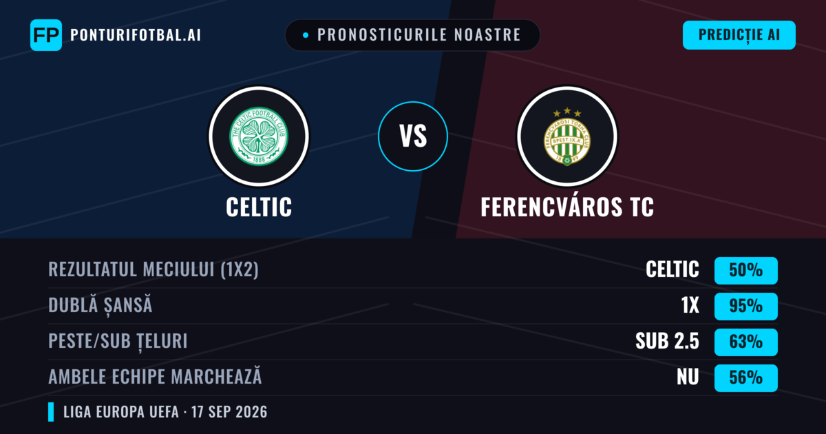 Pronosticurile noastre: Celtic vs Ferencváros TC — Celtic — Câștigă (57%); Peste 2.5; Ambele echipe: Da