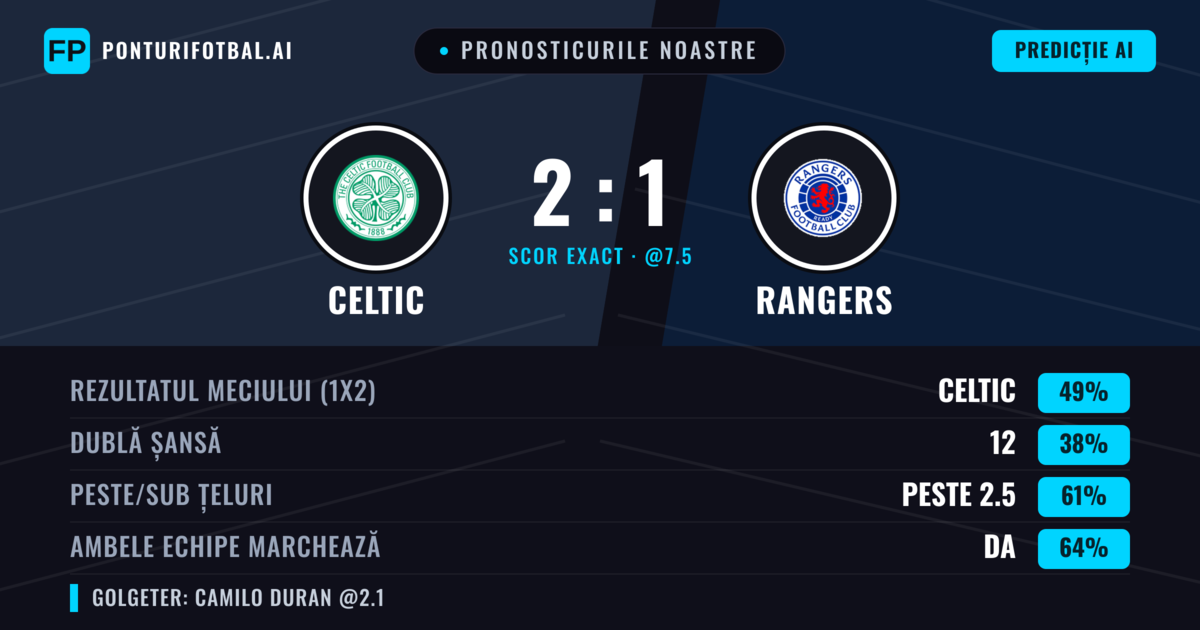 Pronosticurile noastre: Celtic vs Rangers — Celtic — Câștigă (44%); Peste 2.5; Ambele echipe: Da