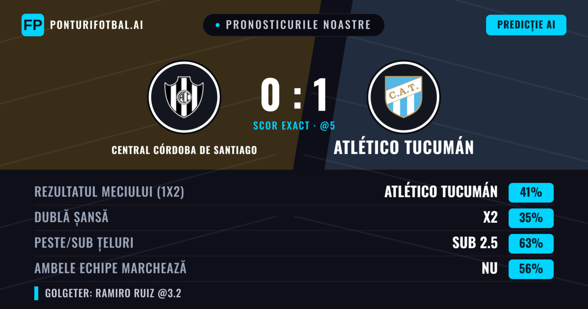 Pronosticurile noastre: Central Córdoba de Santiago vs Atlético Tucumán — Atlético Tucumán — Câștigă (41%); Sub 2.5; Ambele echipe: Nu