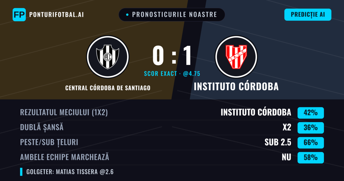 Pronosticurile noastre: Central Córdoba de Santiago vs Instituto Córdoba — Instituto Córdoba — Câștigă (45%); Sub 2.5; Ambele echipe: Nu